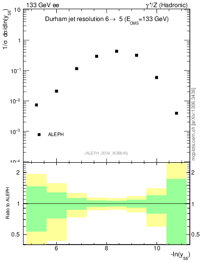 Plot of Y6 in 133 GeV ee collisions