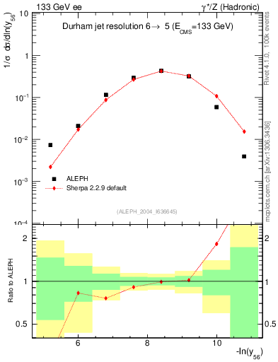 Plot of Y6 in 133 GeV ee collisions