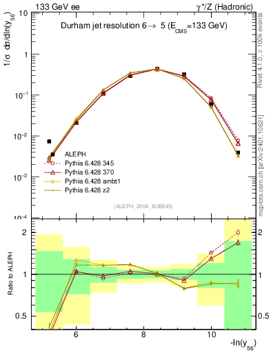 Plot of Y6 in 133 GeV ee collisions