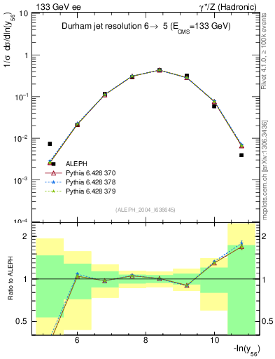 Plot of Y6 in 133 GeV ee collisions