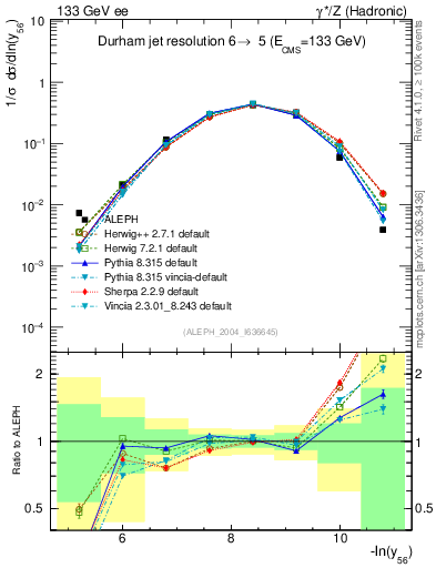 Plot of Y6 in 133 GeV ee collisions