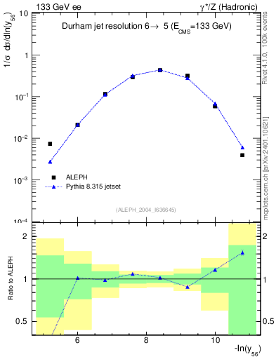 Plot of Y6 in 133 GeV ee collisions