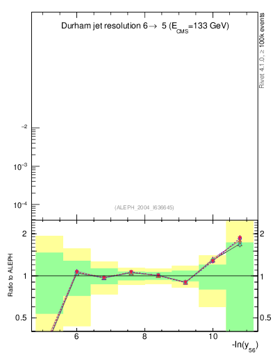 Plot of Y6 in 133 GeV ee collisions