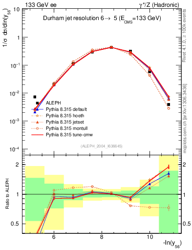 Plot of Y6 in 133 GeV ee collisions