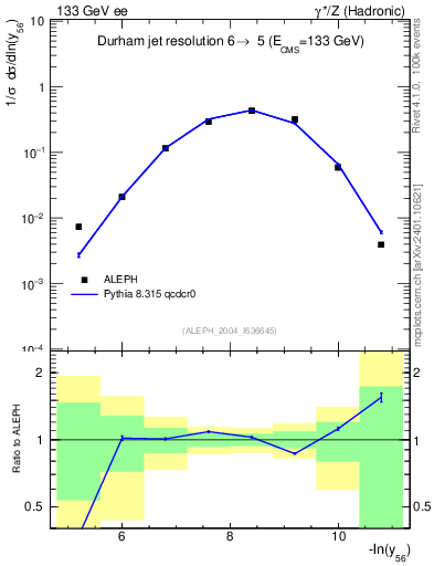 Plot of Y6 in 133 GeV ee collisions