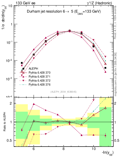 Plot of Y6 in 133 GeV ee collisions