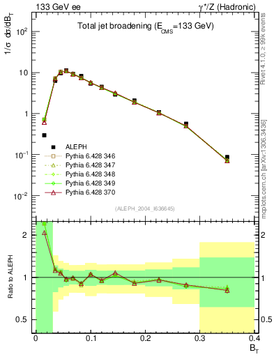 Plot of broadj in 133 GeV ee collisions