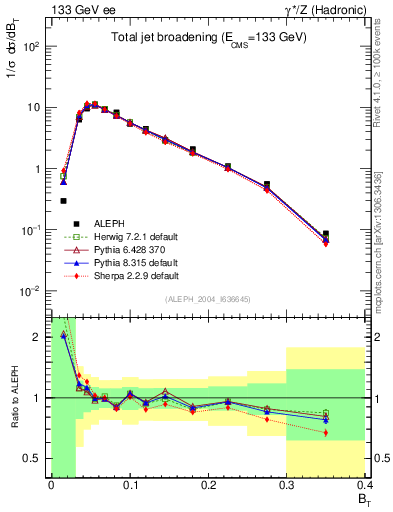 Plot of broadj in 133 GeV ee collisions