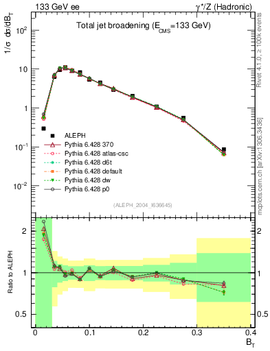 Plot of broadj in 133 GeV ee collisions