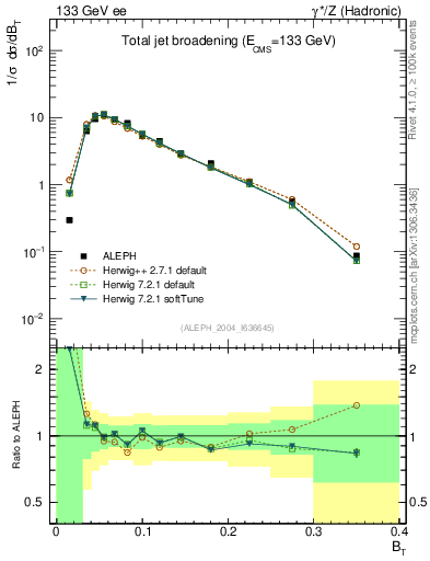 Plot of broadj in 133 GeV ee collisions