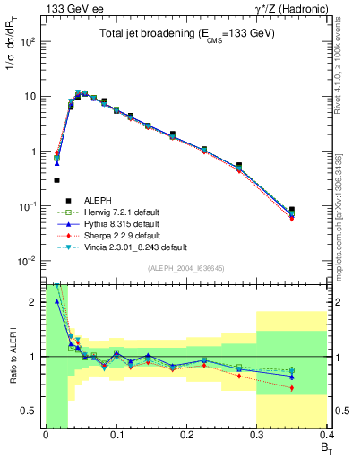 Plot of broadj in 133 GeV ee collisions