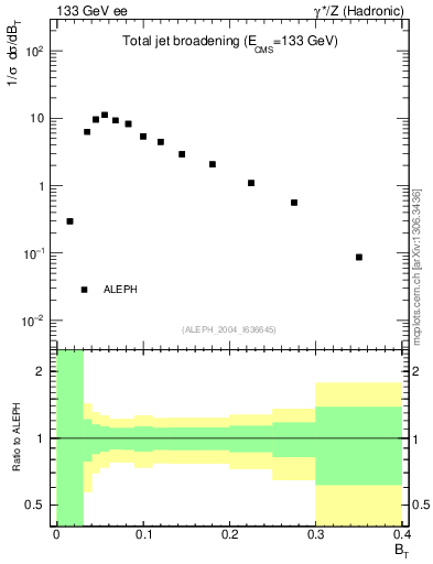 Plot of broadj in 133 GeV ee collisions