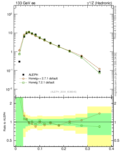 Plot of broadj in 133 GeV ee collisions