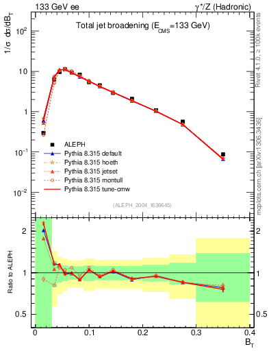 Plot of broadj in 133 GeV ee collisions