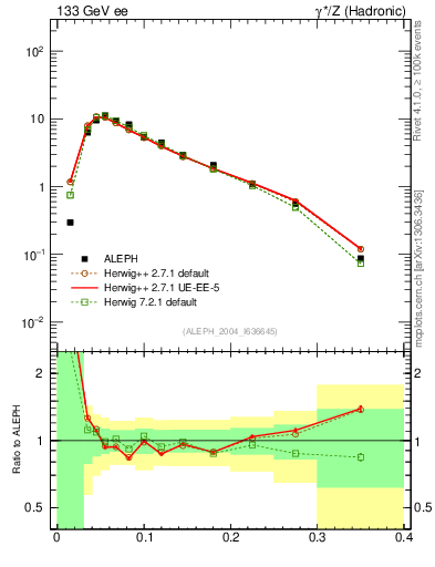 Plot of broadj in 133 GeV ee collisions