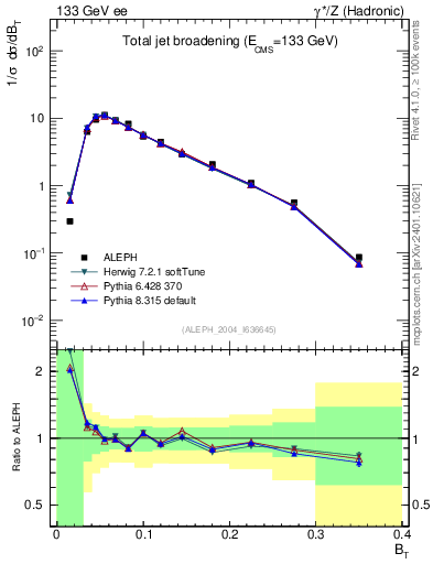 Plot of broadj in 133 GeV ee collisions