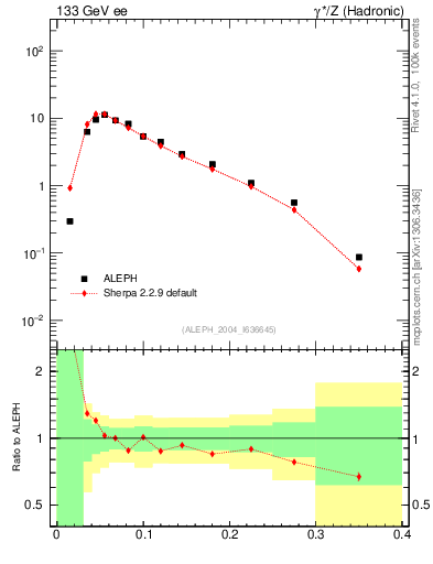 Plot of broadj in 133 GeV ee collisions