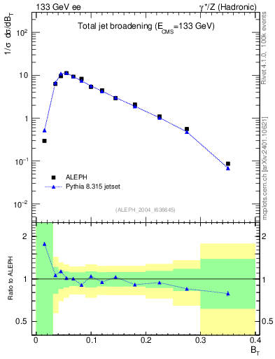 Plot of broadj in 133 GeV ee collisions