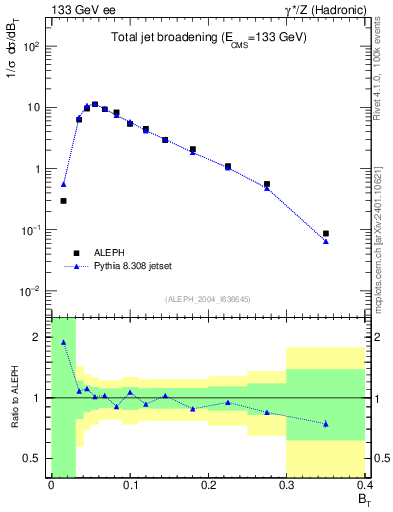 Plot of broadj in 133 GeV ee collisions