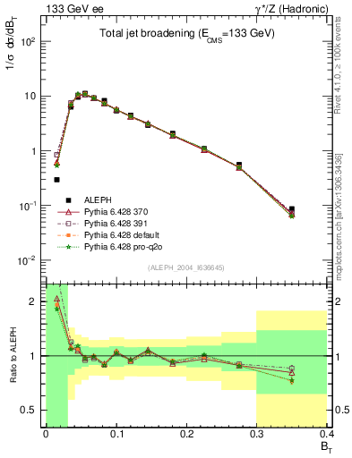 Plot of broadj in 133 GeV ee collisions