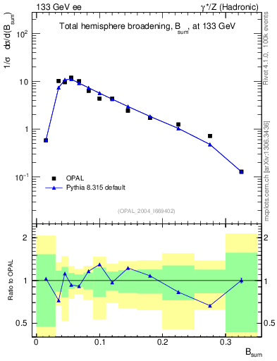 Plot of broadj in 133 GeV ee collisions