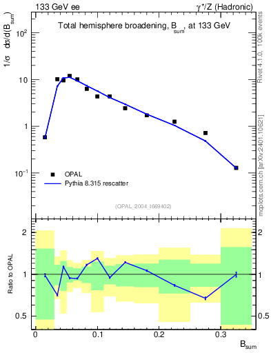 Plot of broadj in 133 GeV ee collisions