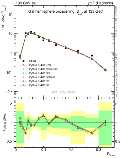 Plot of broadj in 133 GeV ee collisions