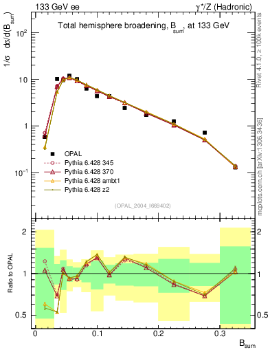 Plot of broadj in 133 GeV ee collisions