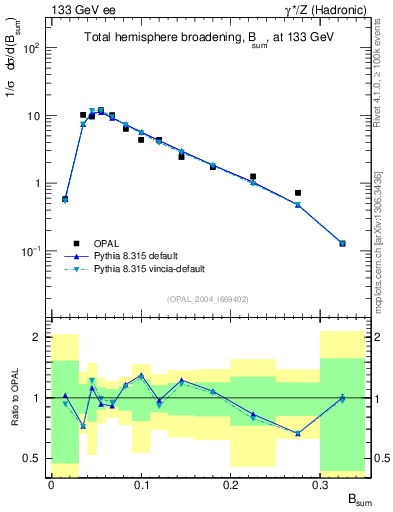 Plot of broadj in 133 GeV ee collisions