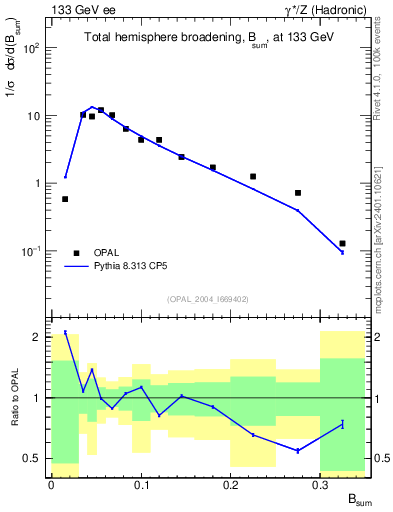 Plot of broadj in 133 GeV ee collisions