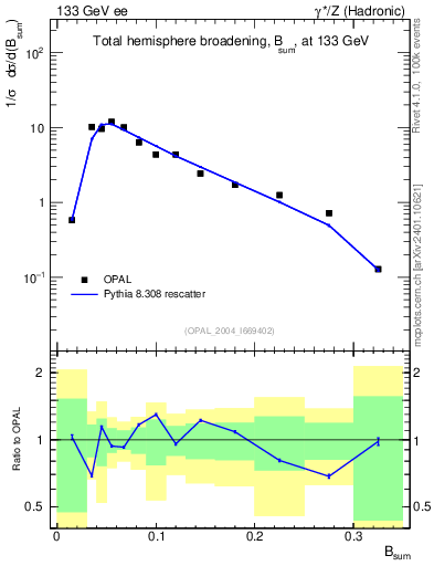Plot of broadj in 133 GeV ee collisions