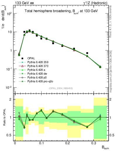 Plot of broadj in 133 GeV ee collisions