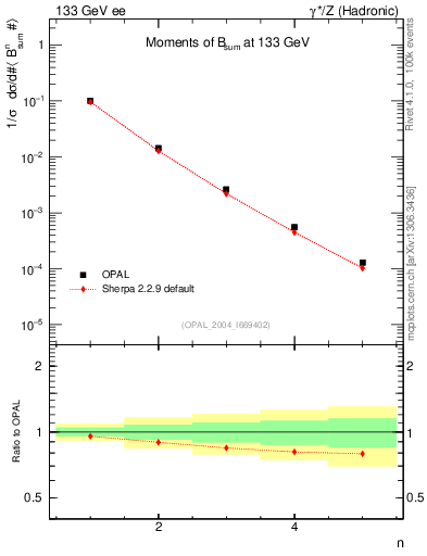 Plot of broadj-mom in 133 GeV ee collisions