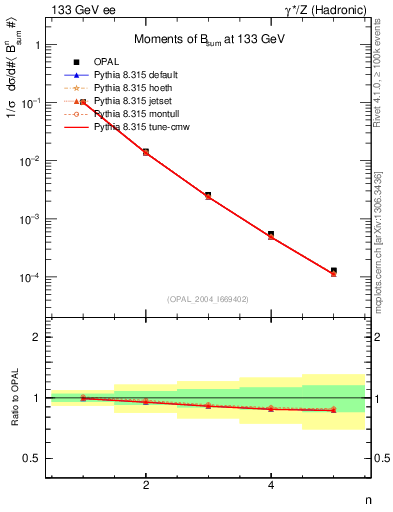 Plot of broadj-mom in 133 GeV ee collisions