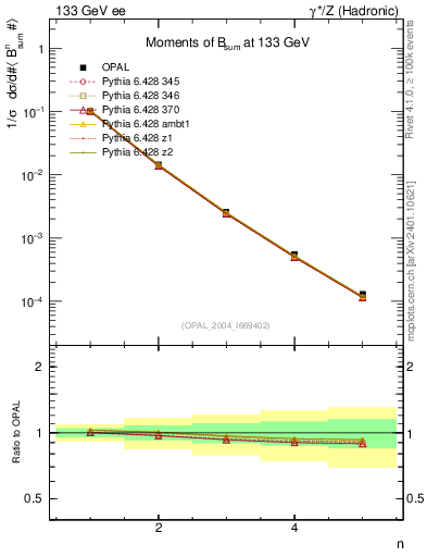 Plot of broadj-mom in 133 GeV ee collisions