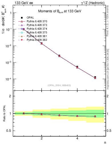 Plot of broadj-mom in 133 GeV ee collisions
