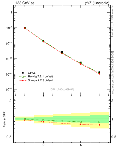 Plot of broadj-mom in 133 GeV ee collisions