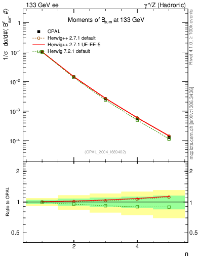 Plot of broadj-mom in 133 GeV ee collisions