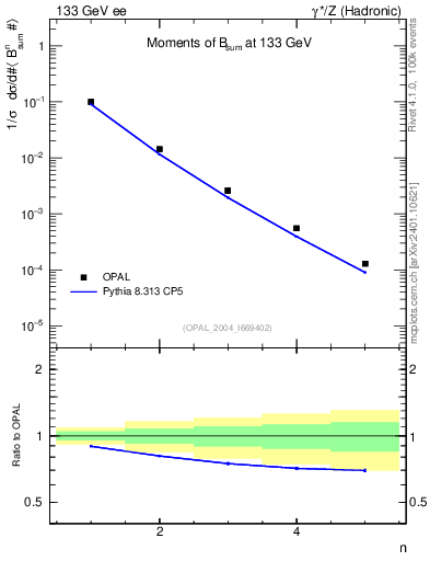 Plot of broadj-mom in 133 GeV ee collisions