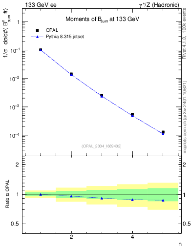 Plot of broadj-mom in 133 GeV ee collisions
