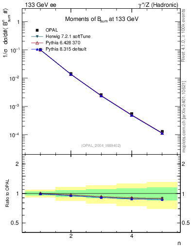 Plot of broadj-mom in 133 GeV ee collisions