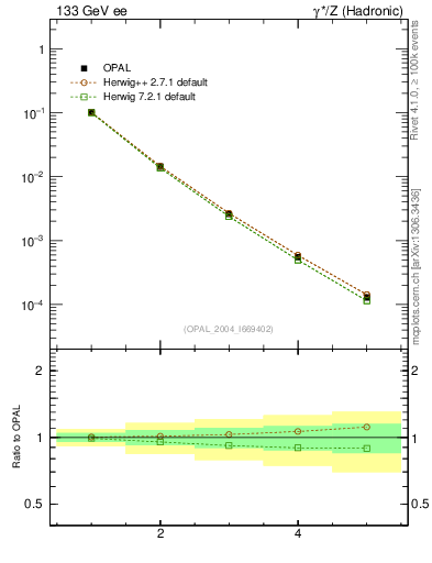 Plot of broadj-mom in 133 GeV ee collisions