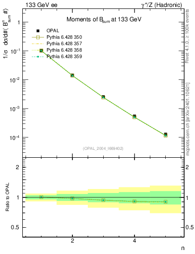Plot of broadj-mom in 133 GeV ee collisions