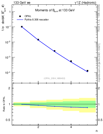Plot of broadj-mom in 133 GeV ee collisions