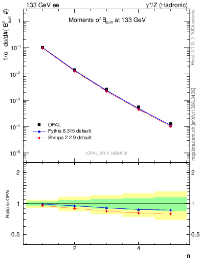Plot of broadj-mom in 133 GeV ee collisions