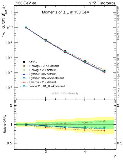 Plot of broadj-mom in 133 GeV ee collisions