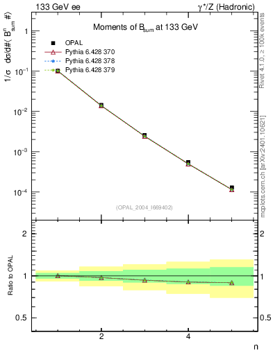 Plot of broadj-mom in 133 GeV ee collisions