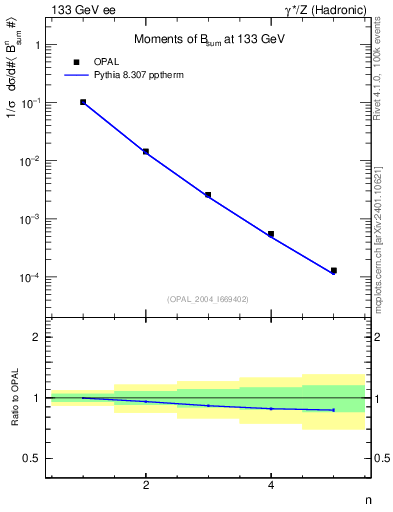 Plot of broadj-mom in 133 GeV ee collisions