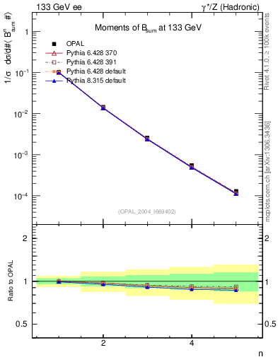 Plot of broadj-mom in 133 GeV ee collisions