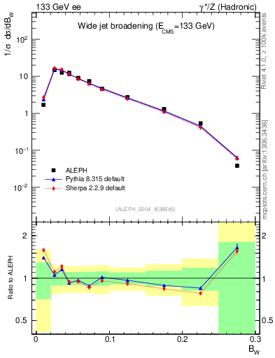 Plot of broadjmax in 133 GeV ee collisions